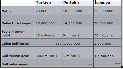 golf istatistik