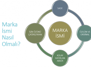 marka adını oluşturma